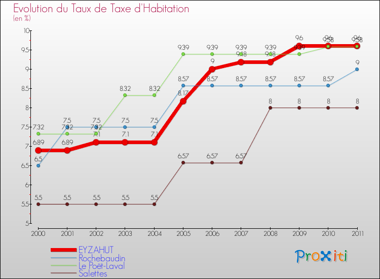 Evolution du taux de la taxe d'habitation pour EYZAHUT et les communes proches Comparaison des taux de la taxe d'habitation pour EYZAHUT et les communes voisines