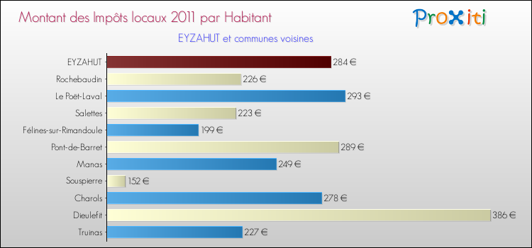 Montant des impôts locaux par Habitant pour EYZAHUT et les communes proches Comparaison des impôts locaux par habitant pour EYZAHUT et les communes voisines