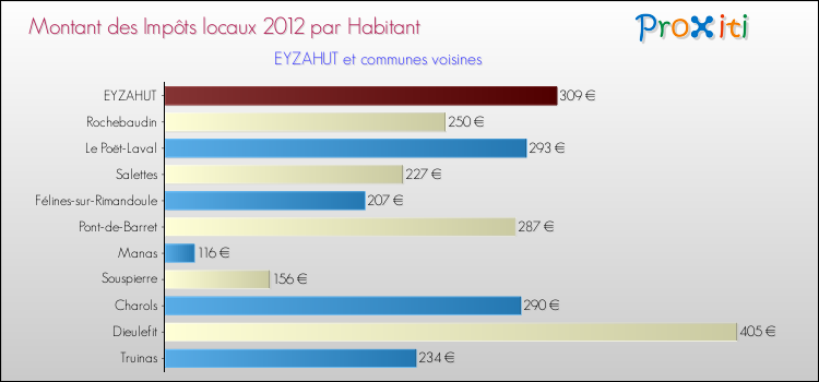 Montant des impôts locaux par Habitant pour EYZAHUT et les communes proches Comparaison des impôts locaux par habitant pour EYZAHUT et les communes voisines