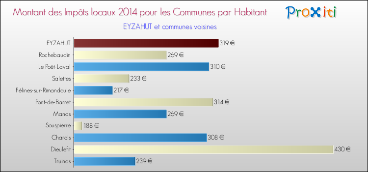 Montant des impôts locaux par Habitant pour EYZAHUT et les communes proches en 2014 Comparaison des impôts locaux par habitant pour EYZAHUT et les communes voisines en 2014