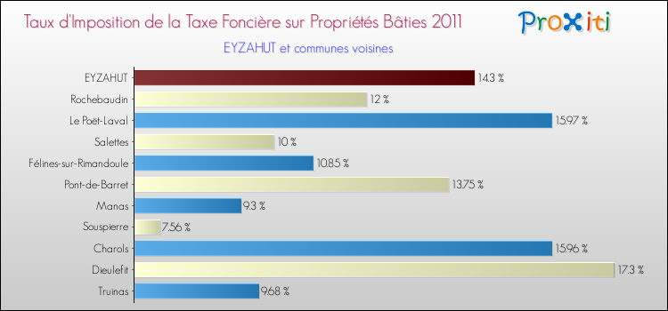 Taux d'imposition de la taxe foncière sur le bati 2011 pour EYZAHUT et les communes proches Comparaison des taux d'imposition de la taxe foncière sur le bati 2011 pour EYZAHUT et les communes voisines