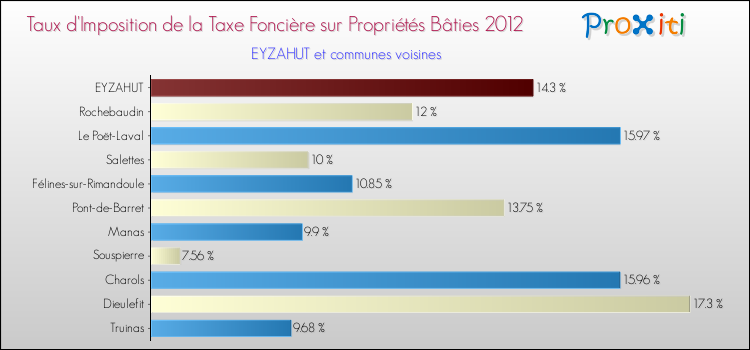Taux d'imposition de la taxe foncière sur le bati 2012 pour EYZAHUT et les communes proches Comparaison des taux d'imposition de la taxe foncière sur le bati 2012 pour EYZAHUT et les communes voisines