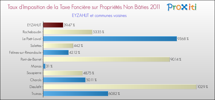 Taux d'imposition de la taxe foncière sur les immeubles et terrains non batis 2011 pour EYZAHUT et les communes proches Comparaison des taux d'imposition de la taxe foncière sur les immeubles et terrains non batis 2011 pour EYZAHUT et les communes voisines