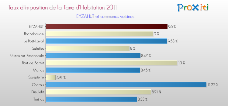 Taux d'imposition de la taxe d'habitation 2011 pour EYZAHUT et les communes proches Comparaison des taux d'imposition de la taxe d'habitation 2011 pour EYZAHUT et les communes voisines