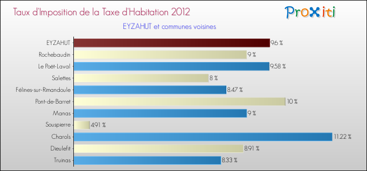 Taux d'imposition de la taxe d'habitation 2012 pour EYZAHUT et les communes proches Comparaison des taux d'imposition de la taxe d'habitation 2012 pour EYZAHUT et les communes voisines