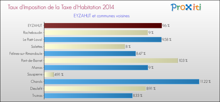 Taux d'imposition de la taxe d'habitation 2014 pour EYZAHUT et les communes proches Comparaison des taux d'imposition de la taxe d'habitation 2014 pour EYZAHUT et les communes voisines