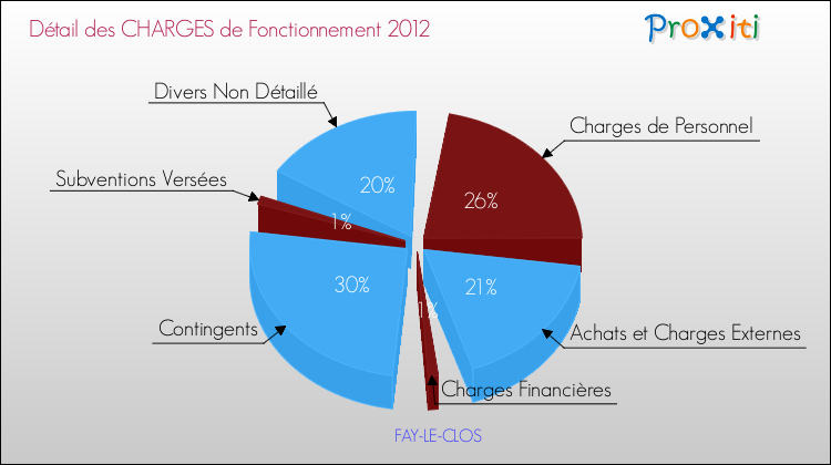 Décomposition des Charges de Fonctionnement 2012 de la commune de FAY-LE-CLOS Charges de Fonctionnement 2012 pour la commune de FAY-LE-CLOS