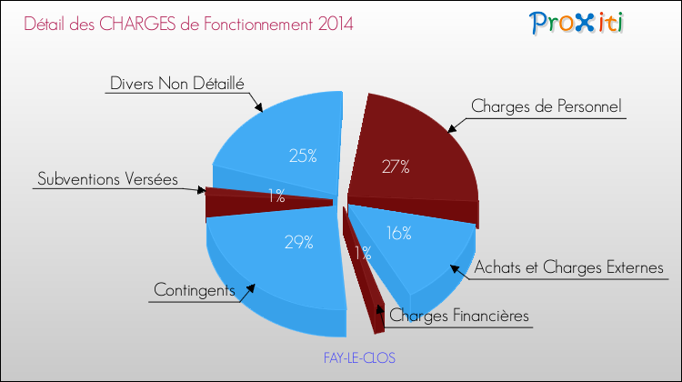 Décomposition des Charges de Fonctionnement 2014 de la commune de FAY-LE-CLOS Charges de Fonctionnement 2014 pour la commune de FAY-LE-CLOS
