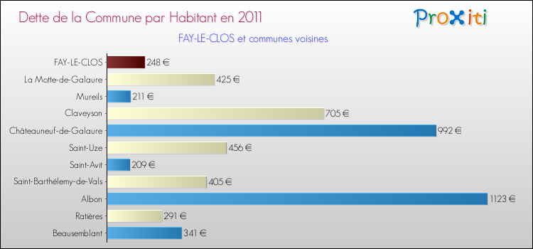 Dette par habitant de la commune en 2011 pour FAY-LE-CLOS et les communes proches Comparaison de la dette par habitant de la commune en 2011 pour FAY-LE-CLOS et les communes voisines