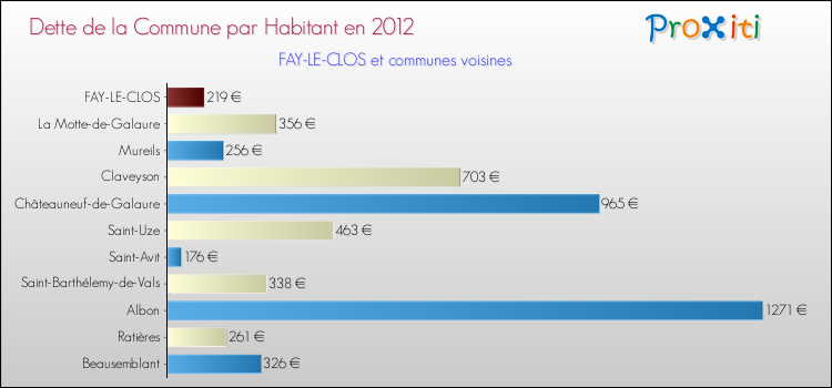 Dette par habitant de la commune en 2012 pour FAY-LE-CLOS et les communes proches Comparaison de la dette par habitant de la commune en 2012 pour FAY-LE-CLOS et les communes voisines