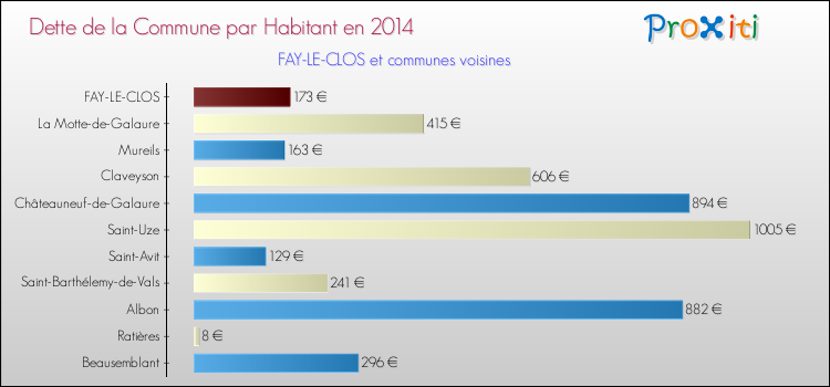 Dette par habitant de la commune en 2014 pour FAY-LE-CLOS et les communes proches Comparaison de la dette par habitant de la commune en 2014 pour FAY-LE-CLOS et les communes voisines