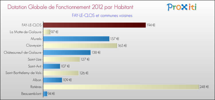 Montant des dotations globales de fonctionnement DGF par Habitant pour FAY-LE-CLOS et les communes proches Comparaison des des dotations globales de fonctionnement DGF par habitant pour FAY-LE-CLOS et les communes voisines