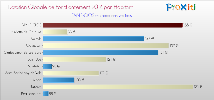 Montant des dotations globales de fonctionnement DGF par Habitant pour FAY-LE-CLOS et les communes proches en 2014. Comparaison des des dotations globales de fonctionnement DGF par habitant pour FAY-LE-CLOS et les communes voisines en 2014.