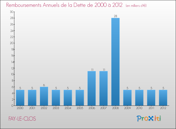 Evolution de l'annuité de la dette pour la commune de FAY-LE-CLOS de 2000 à 2012 Annuités de la dette pour FAY-LE-CLOS de 2000 à 2012