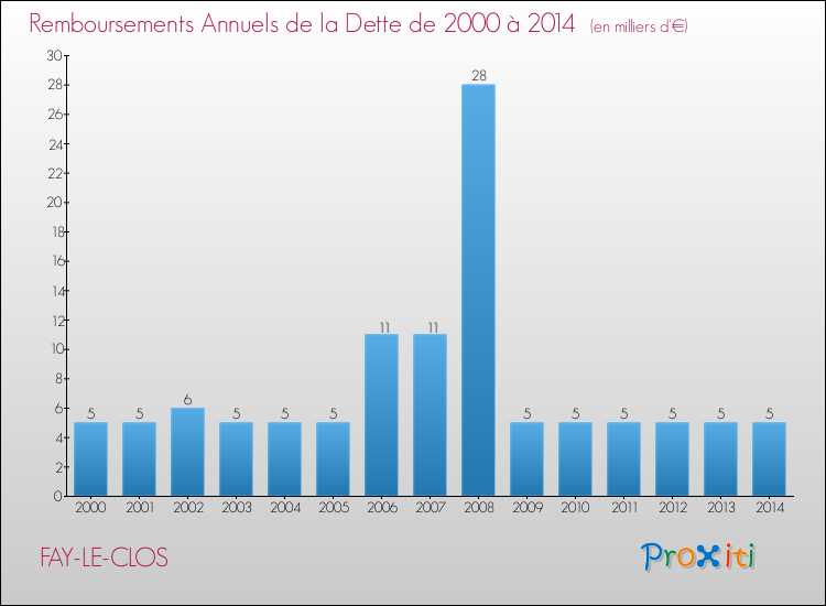 Evolution de l'annuité de la dette pour la commune de FAY-LE-CLOS de 2000 à 2014 Annuités de la dette pour FAY-LE-CLOS de 2000 à 2014