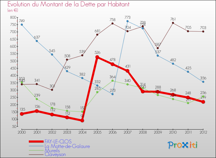 Evolution de la dette par habitant pour la commune de FAY-LE-CLOS et les communes proches de 2000 à 2012 Comparaison de la dette par habitant pour FAY-LE-CLOS et les communes voisines de 2000 à 2012
