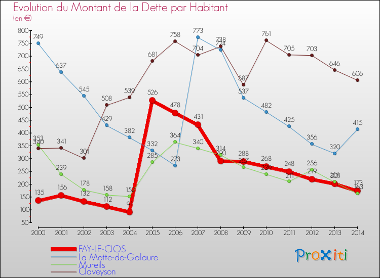 Evolution de la dette par habitant pour la commune de FAY-LE-CLOS et les communes proches de 2000 à 2014 Comparaison de la dette par habitant pour FAY-LE-CLOS et les communes voisines de 2000 à 2014