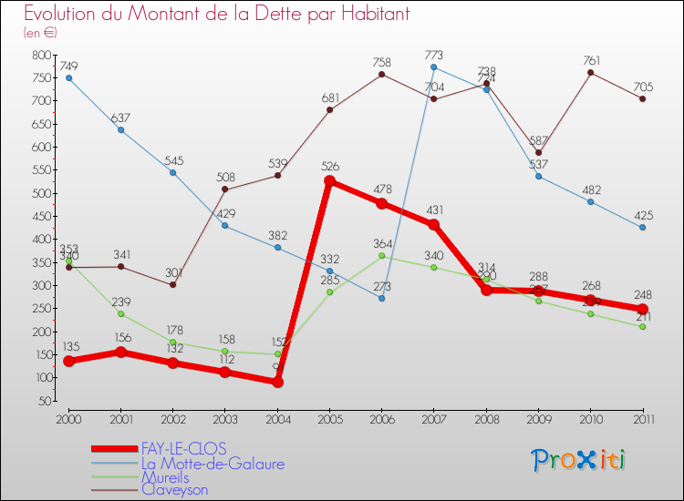 Evolution de la dette par habitant pour la commune de FAY-LE-CLOS et les communes proches Comparaison de la dette par habitant pour FAY-LE-CLOS et les communes voisines