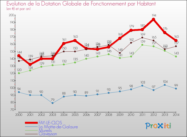 Evolution et montant de la dotation globale de fonctionnement par Habitant pour FAY-LE-CLOS et les communes proches de 2000 à 2014. Comparaison des dotations globales de fonctionnement par habitant pour FAY-LE-CLOS et les communes voisines de 2000 à 2014.