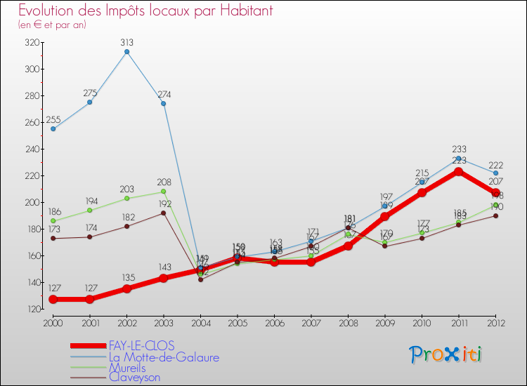 Evolution et montant des impôts locaux par Habitant pour FAY-LE-CLOS et les communes proches Comparaison des impôts locaux par habitant pour FAY-LE-CLOS et les communes voisines