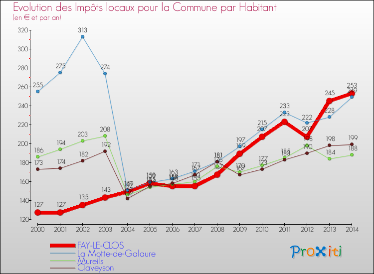 Evolution et montant des impôts locaux par Habitant pour FAY-LE-CLOS et les communes proches de 2000 à 2014 Comparaison des impôts locaux par habitant pour FAY-LE-CLOS et les communes voisines de 2000 à 2014