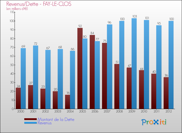 Evolution comparée de la dette et des revenus pour la commune de FAY-LE-CLOS de 2000 à 2012 Comparaison de la dette et des revenus pour FAY-LE-CLOS de 2000 à 2012