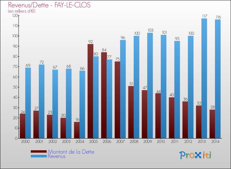 Evolution comparée de la dette et des revenus pour la commune de FAY-LE-CLOS de 2000 à 2014 Comparaison de la dette et des revenus pour FAY-LE-CLOS de 2000 à 2014