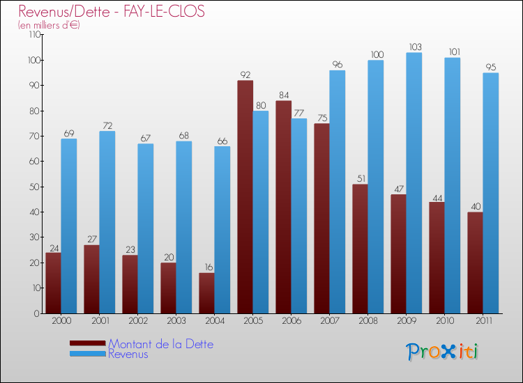 Evolution comparée de la dette et des revenus pour la commune de FAY-LE-CLOS de 2000 à 2011 Comparaison de la dette et des revenus pour FAY-LE-CLOS de 2000 à 2011