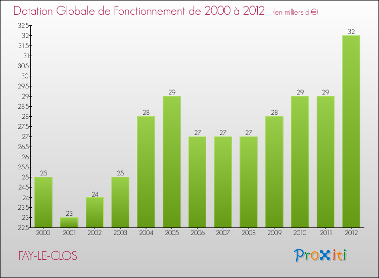 Evolution du montant de la Dotation Globale de Fonctionnement pour la commune de FAY-LE-CLOS de 2000 à 2012 Evolution du montant de la Dotation Globale de Fonctionnement pour FAY-LE-CLOS de 2000 à 2012