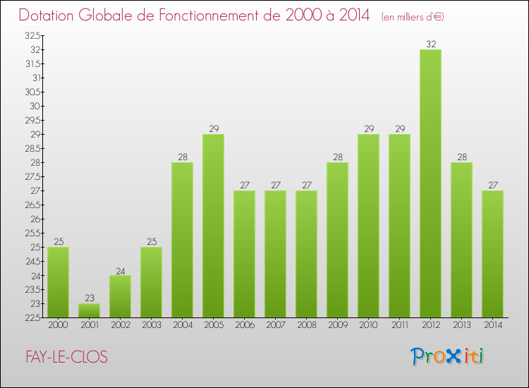 Evolution du montant de la Dotation Globale de Fonctionnement pour la commune de FAY-LE-CLOS de 2000 à 2014 Evolution du montant de la Dotation Globale de Fonctionnement pour FAY-LE-CLOS de 2000 à 2014