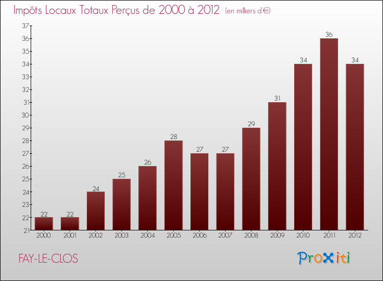 Evolution des Impôts Locaux pour la commune de FAY-LE-CLOS de 2000 à 2012 Evolution des Impôts Locaux pour FAY-LE-CLOS de 2000 à 2012