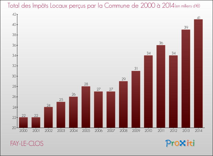 Evolution des Impôts Locaux pour la commune de FAY-LE-CLOS de 2000 à 2014 Evolution des Impôts Locaux pour FAY-LE-CLOS de 2000 à 2014