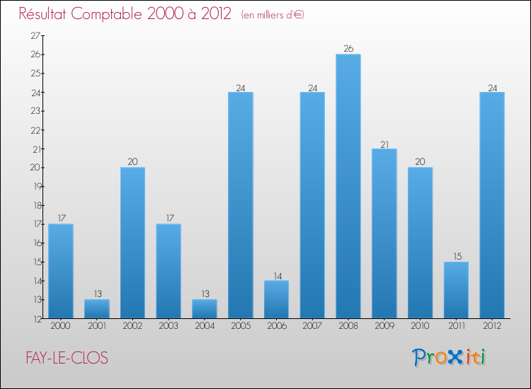 Evolution du résultat comptable pour la commune de FAY-LE-CLOS de 2000 à 2012 Evolution du résultat comptable pour FAY-LE-CLOS de 2000 à 2012