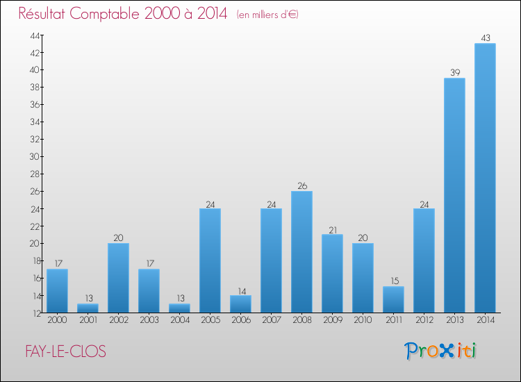 Evolution du résultat comptable pour la commune de FAY-LE-CLOS de 2000 à 2014 Evolution du résultat comptable pour FAY-LE-CLOS de 2000 à 2014
