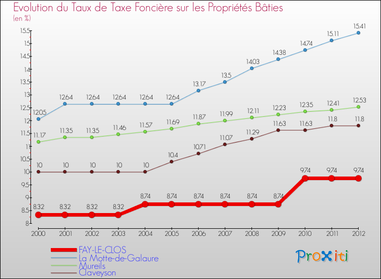Evolution du taux de la taxe foncière sur le bati pour FAY-LE-CLOS et les communes proches de 2000 à 2012 Comparaison des taux de taxe foncière sur le bati pour FAY-LE-CLOS et les communes voisines de 2000 à 2012