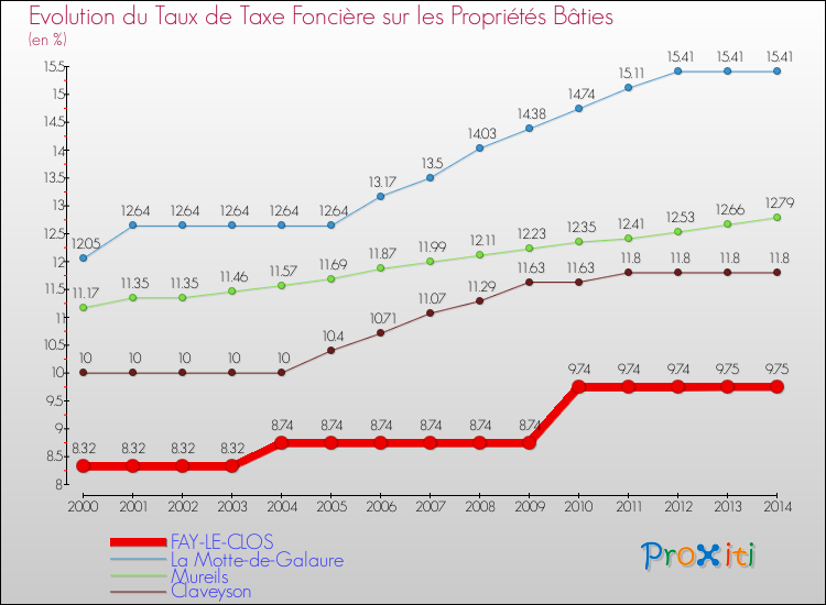 Evolution du taux de la taxe foncière sur le bati pour FAY-LE-CLOS et les communes proches de 2000 à 2014 Comparaison des taux de taxe foncière sur le bati pour FAY-LE-CLOS et les communes voisines de 2000 à 2014
