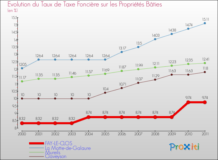 Evolution du taux de la taxe foncière sur le bati pour FAY-LE-CLOS et les communes proches Comparaison des taux de taxe foncière sur le bati pour FAY-LE-CLOS et les communes voisines