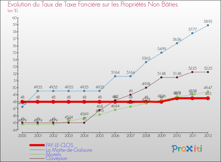 Evolution du taux de la taxe foncière sur les immeubles et terrains non batis pour FAY-LE-CLOS et les communes proches de 2000 à 2012 Comparaison des taux de la taxe foncière sur les immeubles et terrains non batis pour FAY-LE-CLOS et les communes voisines de 2000 à 2012