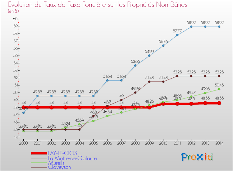 Evolution du taux de la taxe foncière sur les immeubles et terrains non batis pour FAY-LE-CLOS et les communes proches de 2000 à 2014 Comparaison des taux de la taxe foncière sur les immeubles et terrains non batis pour FAY-LE-CLOS et les communes voisines de 2000 à 2014