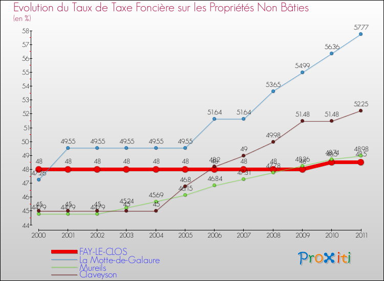 Evolution du taux de la taxe foncière sur les immeubles et terrains non batis pour FAY-LE-CLOS et les communes proches Comparaison des taux de la taxe foncière sur les immeubles et terrains non batis pour FAY-LE-CLOS et les communes voisines