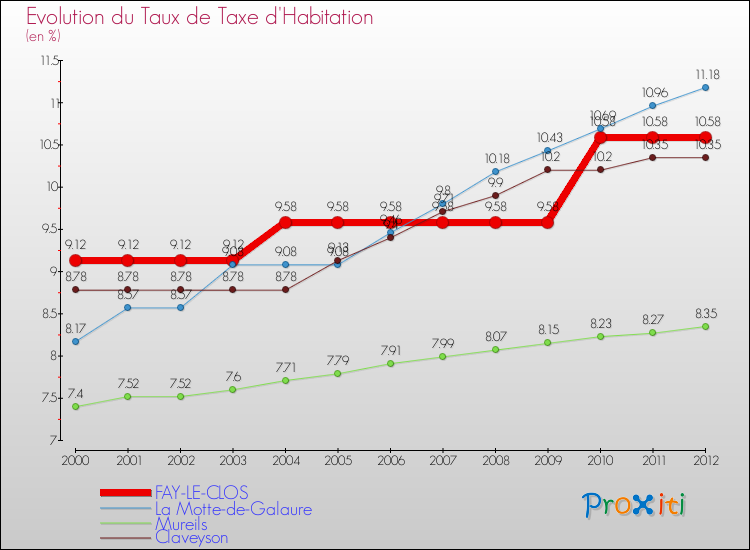 Evolution du taux de la taxe d'habitation pour FAY-LE-CLOS et les communes proches Comparaison des taux de la taxe d'habitation pour FAY-LE-CLOS et les communes voisines