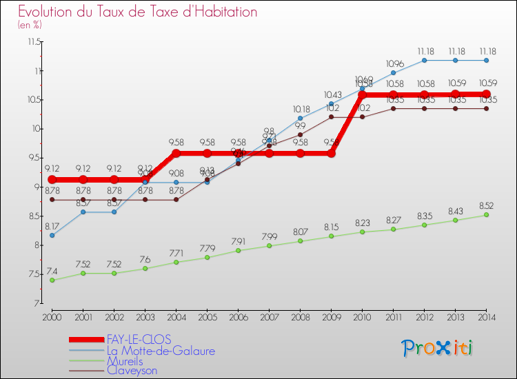 Evolution du taux de la taxe d'habitation pour FAY-LE-CLOS et les communes proches de 2000 à 2014 Comparaison des taux de la taxe d'habitation pour FAY-LE-CLOS et les communes voisines de 2000 à 2014