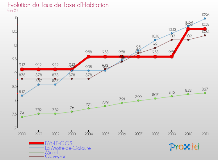 Evolution du taux de la taxe d'habitation pour FAY-LE-CLOS et les communes proches Comparaison des taux de la taxe d'habitation pour FAY-LE-CLOS et les communes voisines
