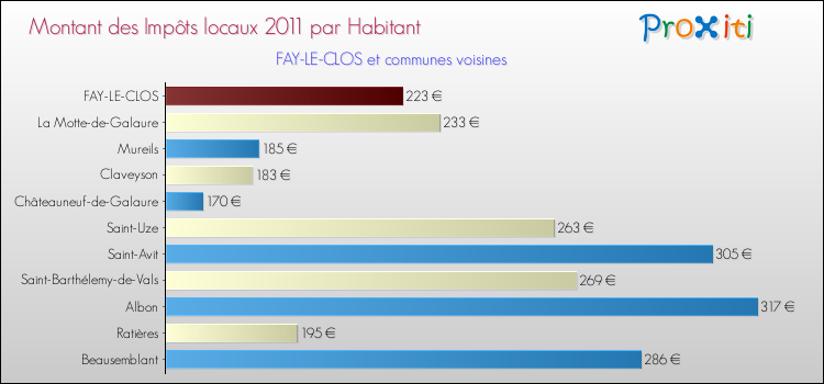 Montant des impôts locaux par Habitant pour FAY-LE-CLOS et les communes proches Comparaison des impôts locaux par habitant pour FAY-LE-CLOS et les communes voisines