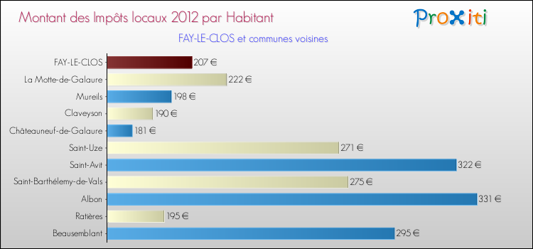 Montant des impôts locaux par Habitant pour FAY-LE-CLOS et les communes proches Comparaison des impôts locaux par habitant pour FAY-LE-CLOS et les communes voisines