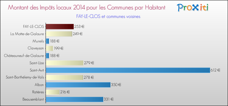 Montant des impôts locaux par Habitant pour FAY-LE-CLOS et les communes proches en 2014 Comparaison des impôts locaux par habitant pour FAY-LE-CLOS et les communes voisines en 2014