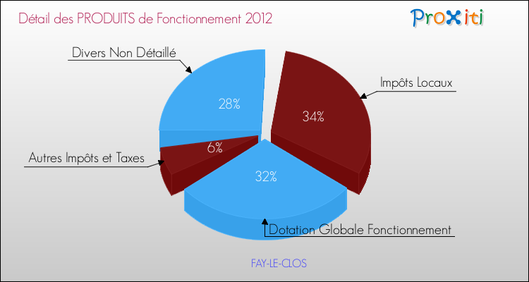 Décomposition du Budget de Fonctionnement 2012 de la commune de FAY-LE-CLOS Budget de Fonctionnement 2012 pour la commune de FAY-LE-CLOS