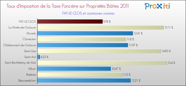 Taux d'imposition de la taxe foncière sur le bati 2011 pour FAY-LE-CLOS et les communes proches Comparaison des taux d'imposition de la taxe foncière sur le bati 2011 pour FAY-LE-CLOS et les communes voisines