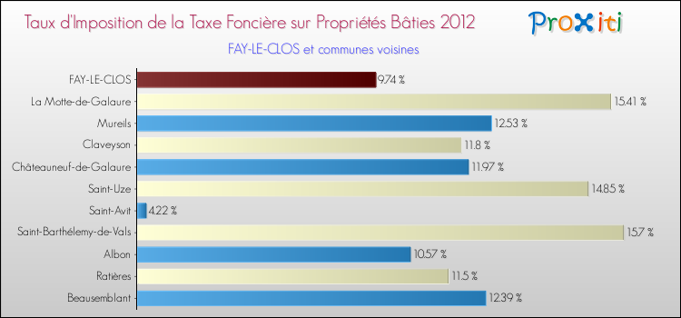 Taux d'imposition de la taxe foncière sur le bati 2012 pour FAY-LE-CLOS et les communes proches Comparaison des taux d'imposition de la taxe foncière sur le bati 2012 pour FAY-LE-CLOS et les communes voisines
