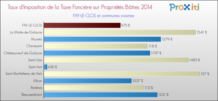 Taux d'imposition de la taxe foncière sur le bati 2014 pour FAY-LE-CLOS et les communes proches Comparaison des taux d'imposition de la taxe foncière sur le bati 2014 pour FAY-LE-CLOS et les communes voisines